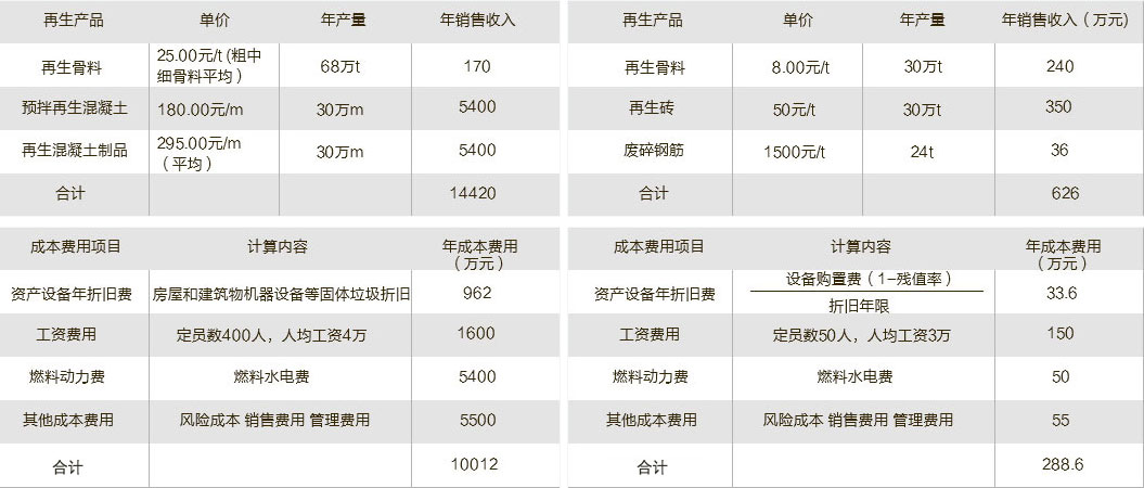 固體廢棄物處理經濟效益
