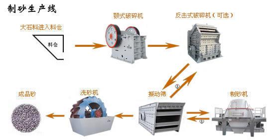 機制<a href='http://www.lsjy.org/products/' target='_blank'><u>砂石生產線</u></a>工藝流程（圖示）