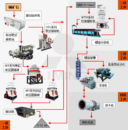 銅礦石破碎加工過工藝流程（示意圖）