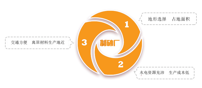 制砂生產線場地要求示意圖