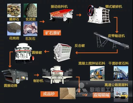 鵝卵石機制砂生產線