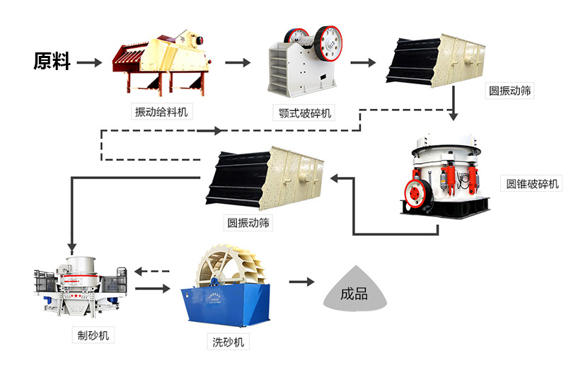 花崗巖砂石生產線設備組合