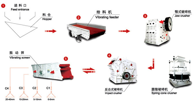 每小時150-160噸<a href='/line/' target='_blank'><u>碎石生產線</u></a>工藝流程