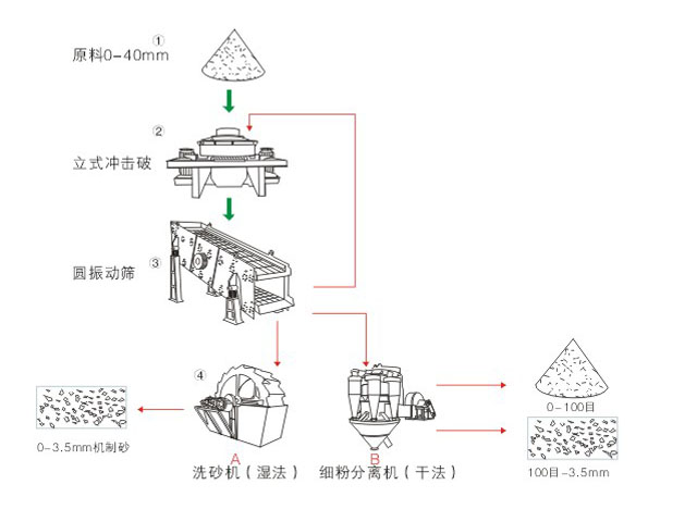機制砂生產線工藝流程