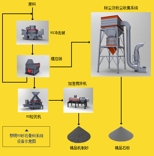 干式機制砂生產線工藝流程