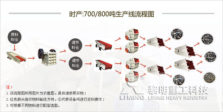 時產700~800噸碎石生產線流程圖