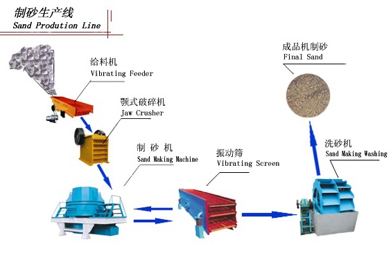 石頭制砂<a href='/line/' target='_blank'><u>破碎生產線</u></a>