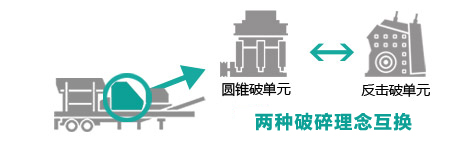 移動破碎站系統