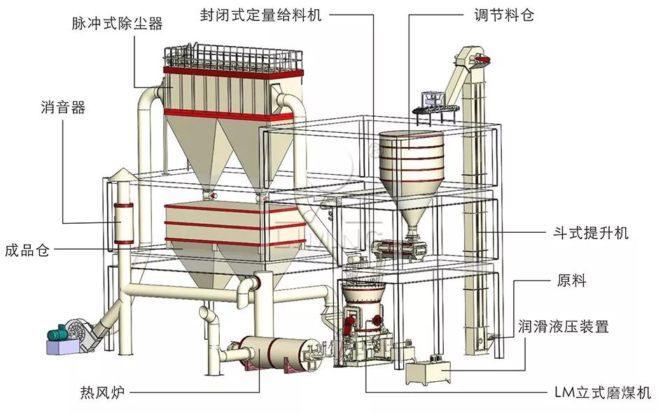 立式磨粉機制備煤粉工藝流程圖