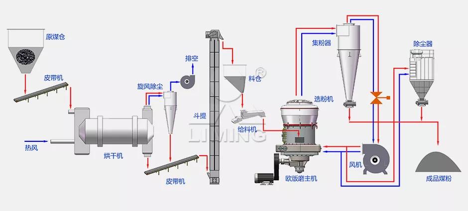 歐版磨粉機二步法制粉工藝圖