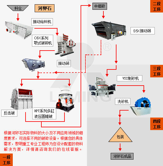 鵝卵石破碎流程