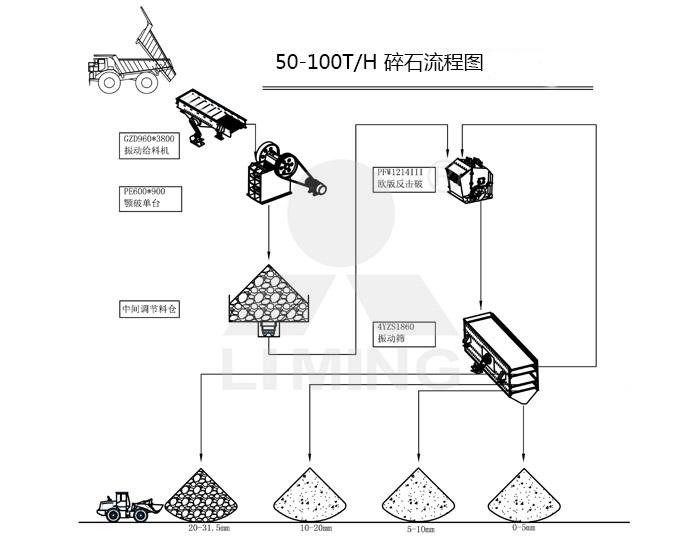50-100噸/H碎石生產線工藝流程圖