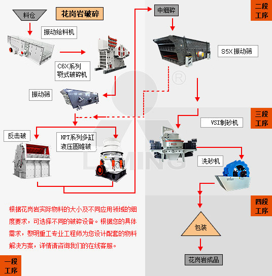 花崗巖生產線一種配置方案