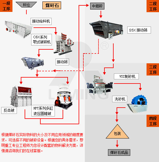 <a href='http://www.lsjy.org/wuliao/1395.html' target='_blank'><u><a href='http://www.lsjy.org/wuliao/1312.html' target='_blank'><u>煤矸石破碎</u></a>機</u></a>生產工藝