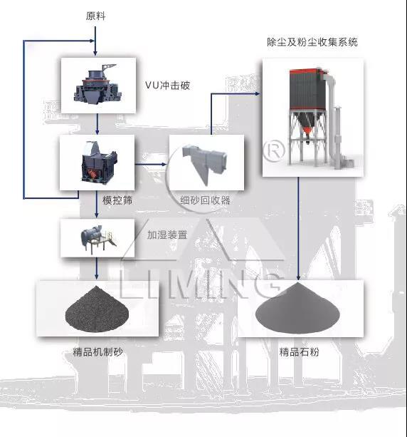 VU干法制砂系統工作原理