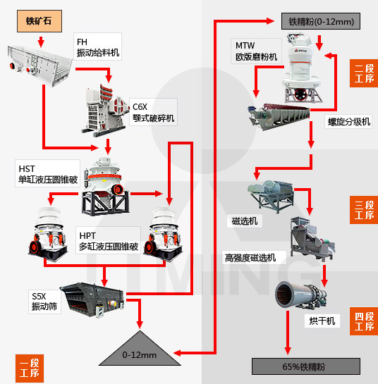 鐵礦石破碎加工工藝圖