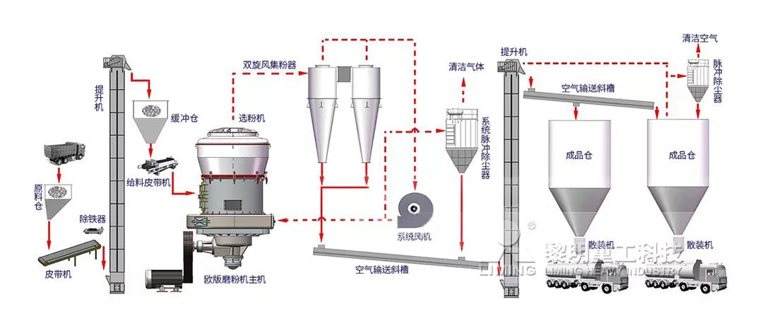 電廠脫硫磨粉設備/制粉設備
