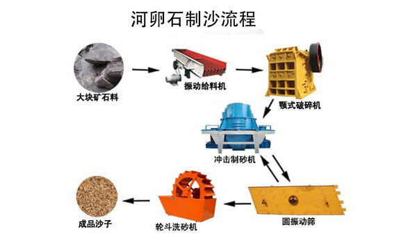 河卵石制砂流程圖
