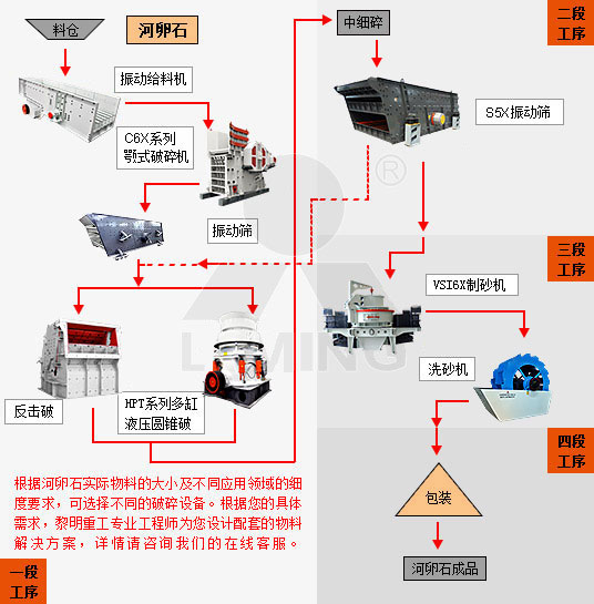 破碎河卵石使用沖擊式破碎機效果好不好？