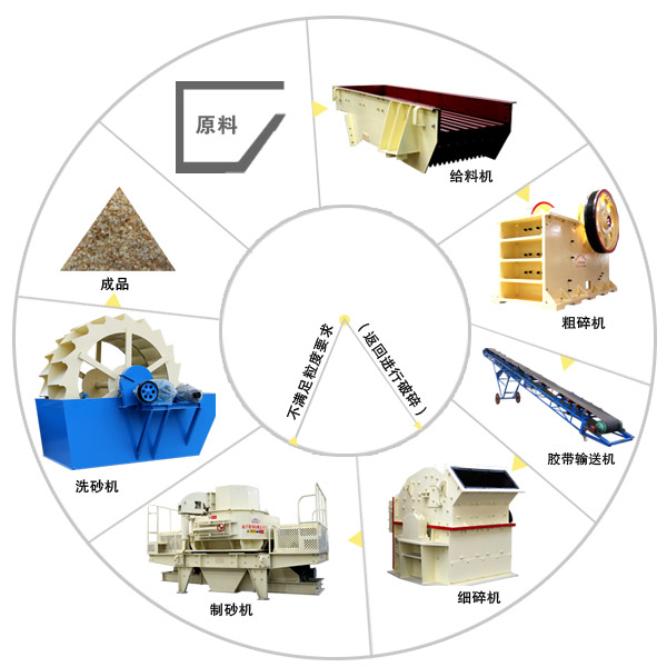鵝卵石制砂工藝圖